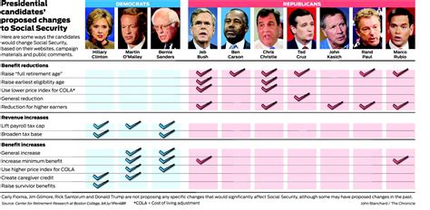 Where Presidential Candidates Stand On Social Security