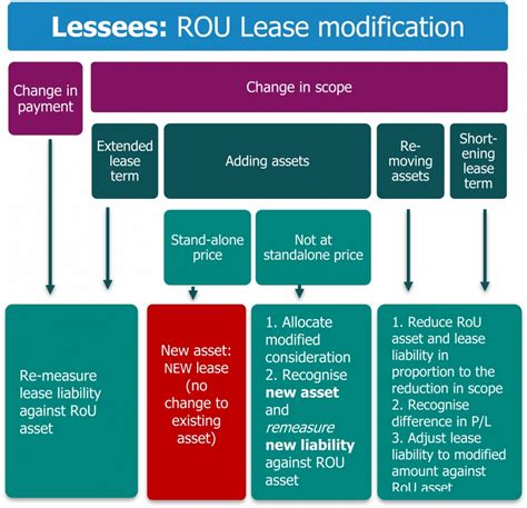 Ifrs 16 Lease Modifications Nexia Sabandt