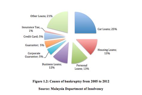 A subreddit for malaysia and all things malaysian. Individual bankruptcy in Malaysia