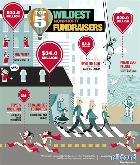 Top 5 Wildest Nonprofit Fundraisers Infographic