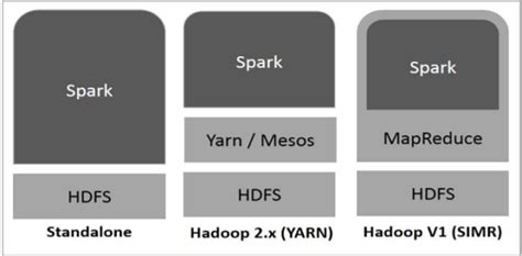 Data Science And Big Data Hadoop Spark And Scala