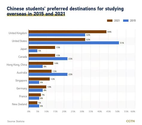 Changes Emerge In Chinese Students Appetite For Studying Abroad Cgtn