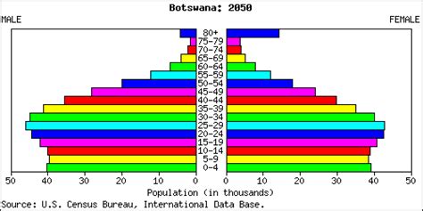 Botswana People Stats