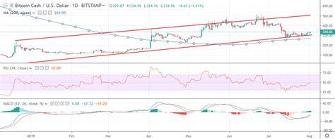 Using them to mine a pool? Bitcoin Cash Tradingview - Bitcoin How To Make Real Money