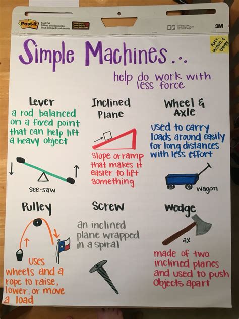 Simple Machines Anchor Chart Physical Science Pinterest Simple
