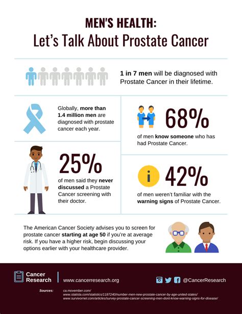 Prostate Cancer Statistics