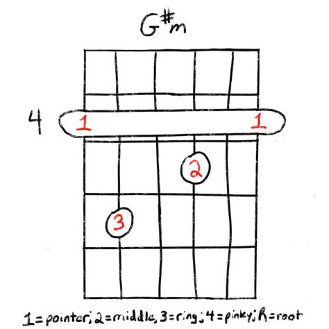 The B Chord The Easiest Way To Play It Grow Guitar