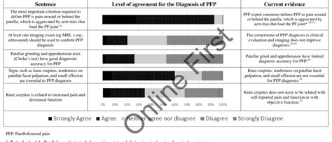 Athletic Trainers Knowledge For The Diagnosis Of Pfp Download