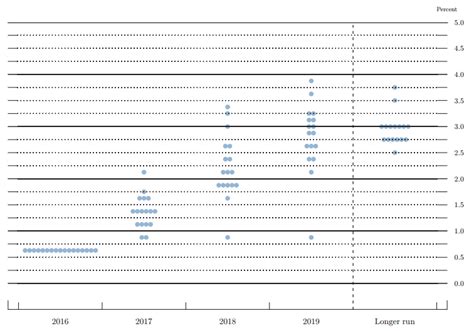 The dot plot, part of the fomc's summary of economic projections released along with the policy in the new dot plot, expectations for rates over the next couple years have dropped, indicating a more. 4 Takeaways of the December FOMC Statement