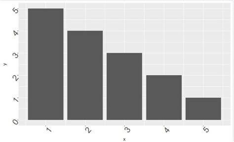 Changing Font Size And Direction Of Axes Text In Ggplot In R