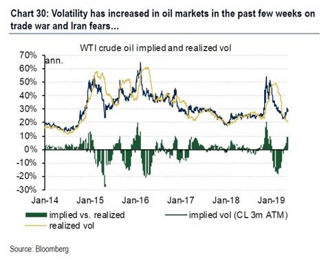 Oil Market Volatility Surges