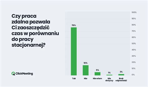 64 Proc Osób Oczekuje Od Pracodawcy Dofinansowania Do Sprzętu Ułatwiającego Pracę Zdalną