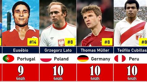 Fifa World Cup Top Goalscorers Youtube