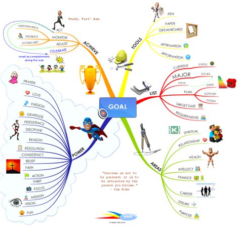 Great Tips On How To Set And Achieve Your Goals Mind Map Mind Map