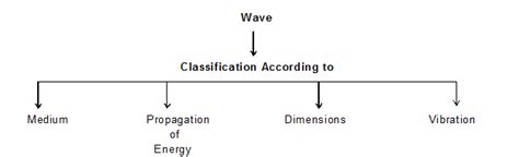 Types Of Waves In Physics Definition Types Esaral