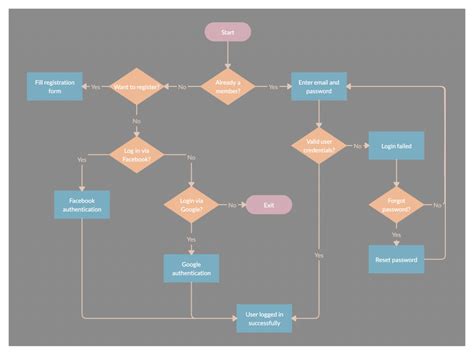 User Registration Flow Diagram in 2020 | User flow diagram, Process flow diagram, Flow diagram 