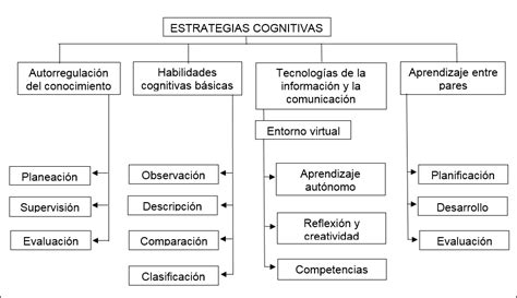 Mapa Conceptual Estrategias Cognitivas