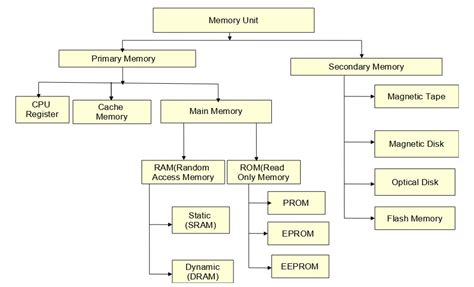 5 Types Of Memory