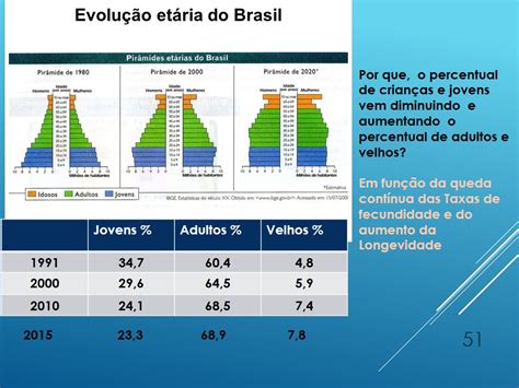 Composição Da População Do Brasil Por Sexo E Idade E Sua Pirâmide Etária