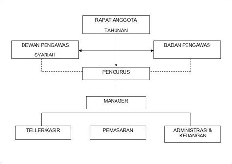 Maybe you would like to learn more about one of these? Contoh Struktur Organisasi Bisnis - Guru Paud