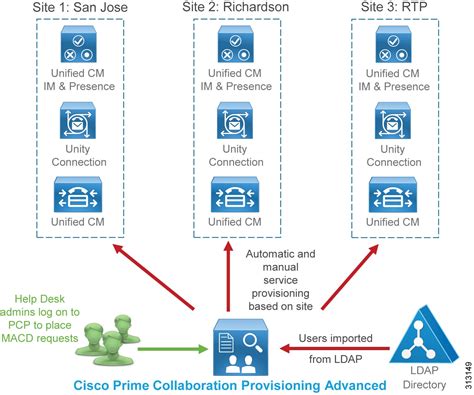 Preferred Architecture For Cisco Collaboration 12x On Premises