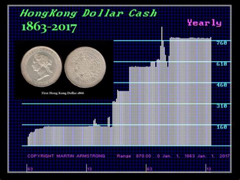 Armstrongeconomics.com is a fairly popular website with approximately 683k visitors monthly. The Hong Kong Dollar Peg - When Will it Break? | Armstrong ...