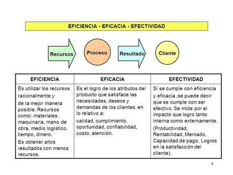 Las Tres E De La AdministraciÓn Efectividad Como El Resultado De Un