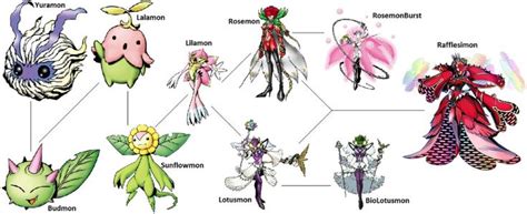 Digimon Evolution Lalamon By Kentzamin On Deviantart Digimon