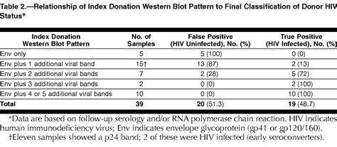Hiv is short for human immunodeficiency virus. False-Positive HIV-1 Test Results in a Low-Risk Screening ...