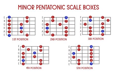 Guitar Scales Chart For Majorminor Pentatonic And Blues Scales