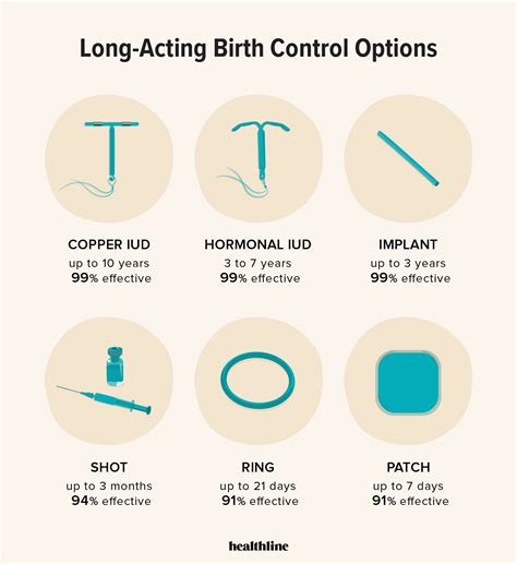 Birth Control Alternatives Telegraph