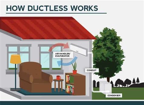 How Do Ductless Air Conditioners Work How To Install A Ductless Mini