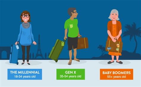 Generation Gap What Your Age Says About How You Travel