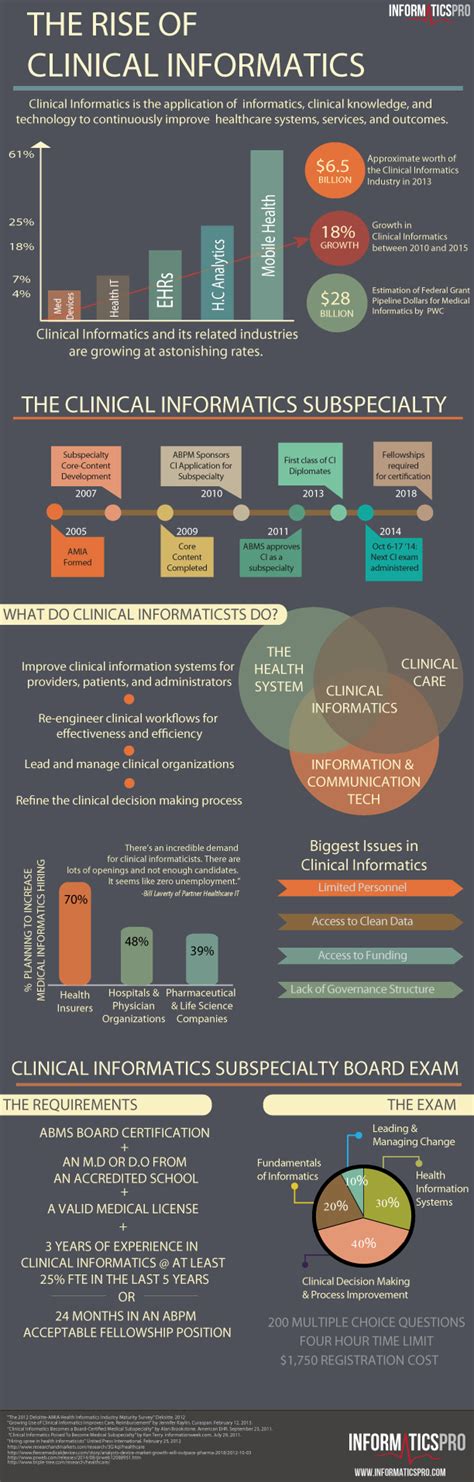 Infographic: The Rise of Clinical Informatics