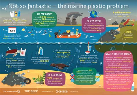 Not So Fantastic The Marine Plastic Problem Poster Kids Against