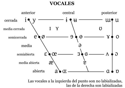Diagrama De Las Vocales