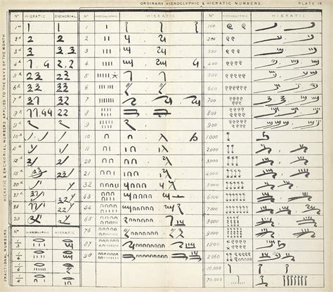 Ancient Egyptian Numerals 19th Century Photograph By Science Photo Library