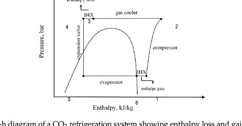 A P H Diagram Of A Co2 Refrigeration System Showing Enthalpy Loss And