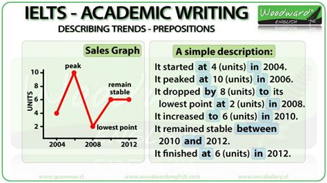 Ielts Writing Task 1 Describing Trends Prepositions In 2020 Ielts