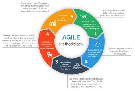 Agility is a trait often sought after in people and a term describing. The Importance of Different Agile Methodologies Included ...