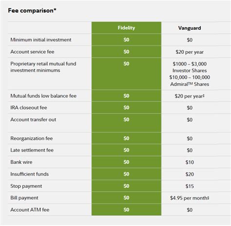Vanguard Vs Fidelity 2023 Which Has Better Iras And Fees