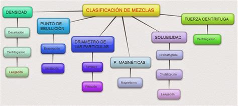 Clasificacion De Las Mezclas Y Soluciones Kulturaupice Hot Sex Picture