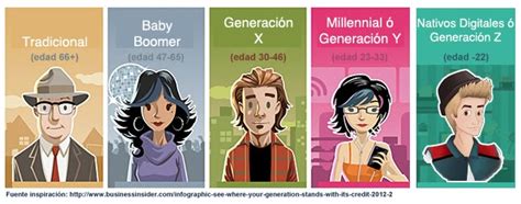 Tipos De Generaciones ¿baby Boomer Generación X Millennial O