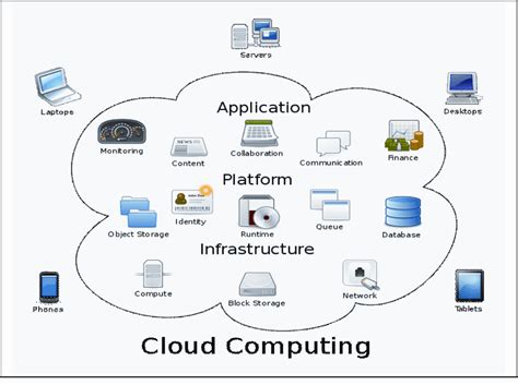 Simple Architecture Of Cloud Computing Download Scientific Diagram