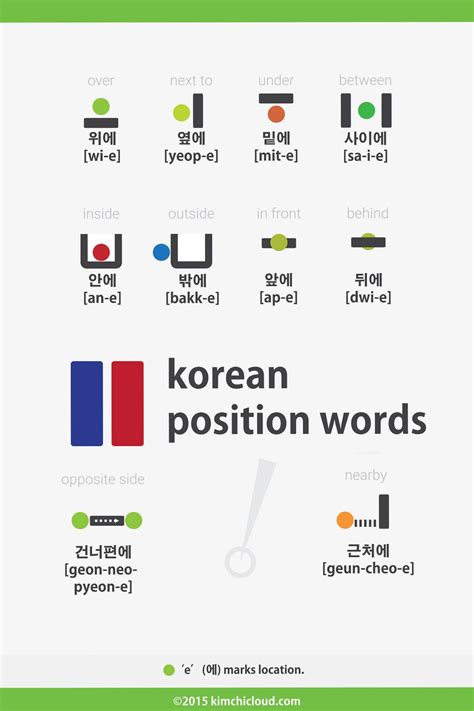 Korean Position Words / Prepositions - Kimchi Cloud | Korean words