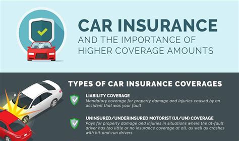 Car Insurance And the Important of Higher Coverage Amounts #infographic