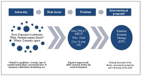 Societies Free Full Text Parental Mental Health Problems And The