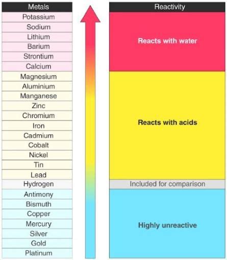 Reactivity Of Metals Overview And Chart Video And Lesson Transcript