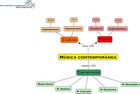 Naturaleza Musical Mapa Conceptual Música Contemporánea