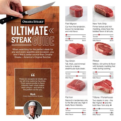 types of steaks ranked